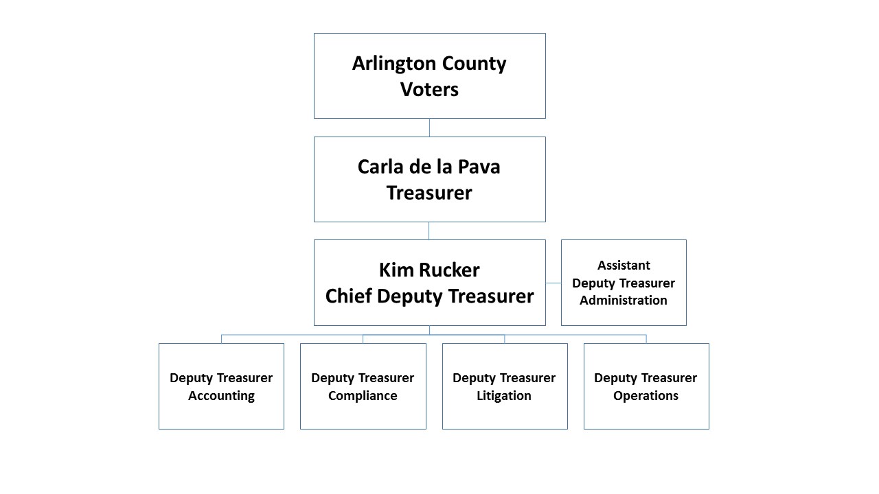 Treasurer Official site of Arlington County Virginia Government